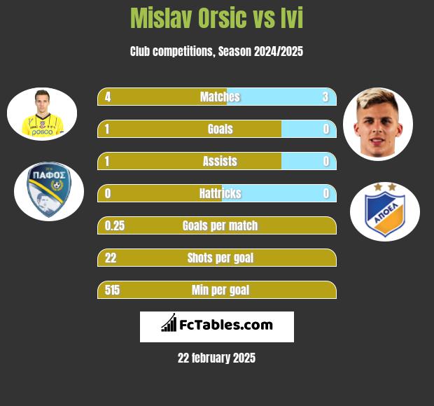 Mislav Orsic vs Ivi h2h player stats