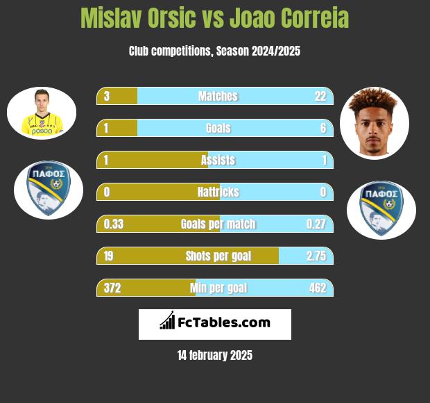 Mislav Orsic vs Joao Correia h2h player stats