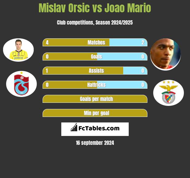 Mislav Orsic vs Joao Mario h2h player stats