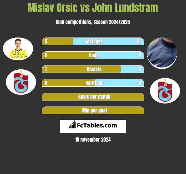 Mislav Orsic vs John Lundstram h2h player stats