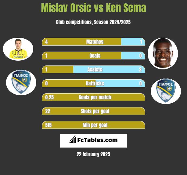 Mislav Orsic vs Ken Sema h2h player stats