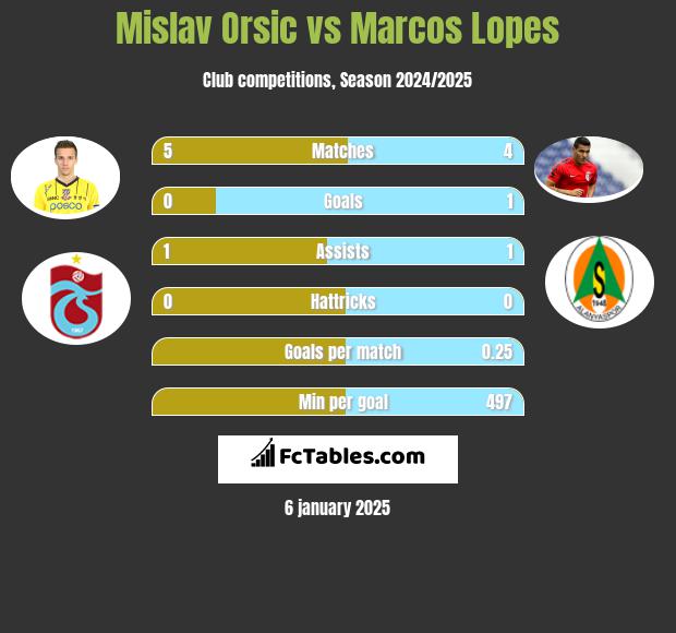 Mislav Orsic vs Marcos Lopes h2h player stats