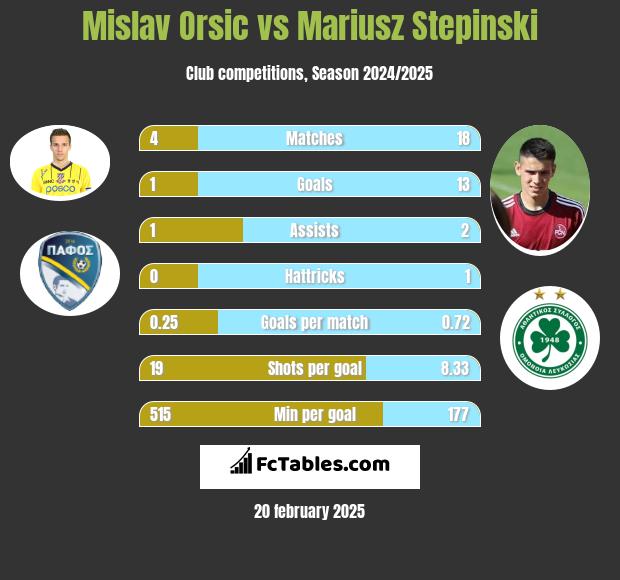 Mislav Orsic vs Mariusz Stępiński h2h player stats