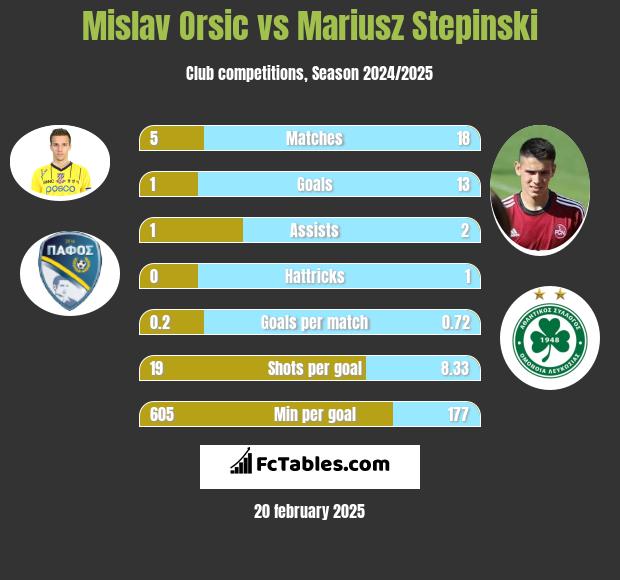 Mislav Orsic vs Mariusz Stepinski h2h player stats