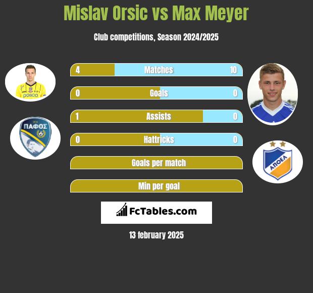 Mislav Orsic vs Max Meyer h2h player stats