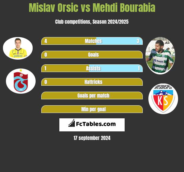 Mislav Orsic vs Mehdi Bourabia h2h player stats