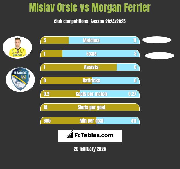 Mislav Orsic vs Morgan Ferrier h2h player stats