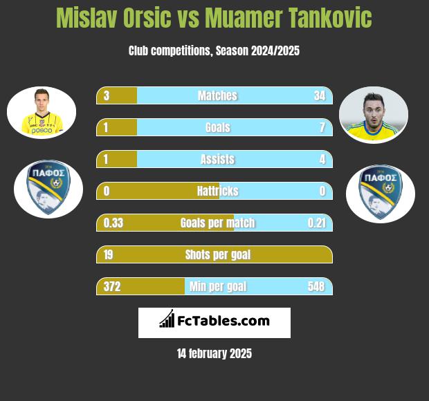 Mislav Orsic vs Muamer Tankovic h2h player stats