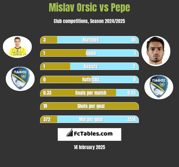 Mislav Orsic vs Pepe h2h player stats