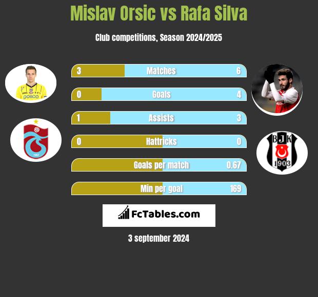 Mislav Orsic vs Rafa Silva h2h player stats