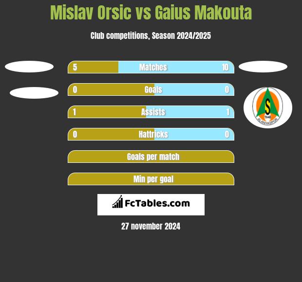 Mislav Orsic vs Gaius Makouta h2h player stats