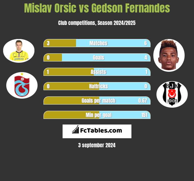 Mislav Orsic vs Gedson Fernandes h2h player stats