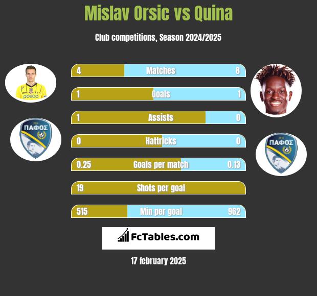 Mislav Orsic vs Quina h2h player stats