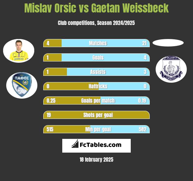 Mislav Orsic vs Gaetan Weissbeck h2h player stats