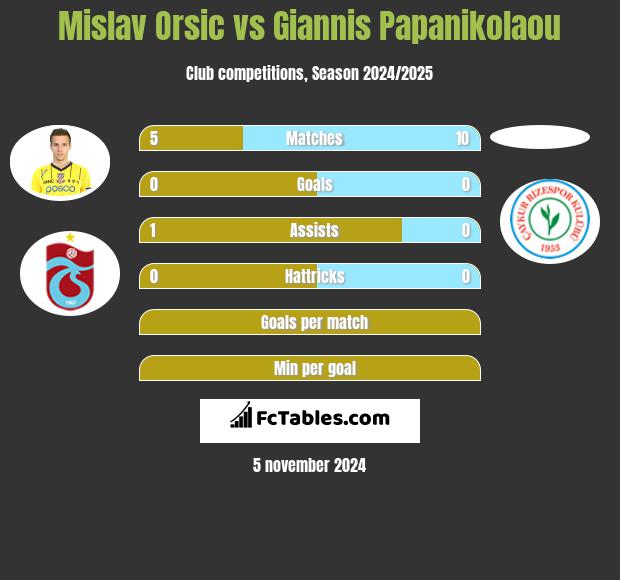 Mislav Orsic vs Giannis Papanikolaou h2h player stats