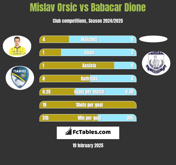 Mislav Orsic vs Babacar Dione h2h player stats