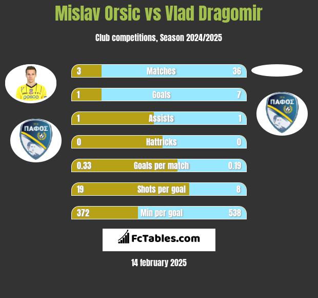 Mislav Orsic vs Vlad Dragomir h2h player stats