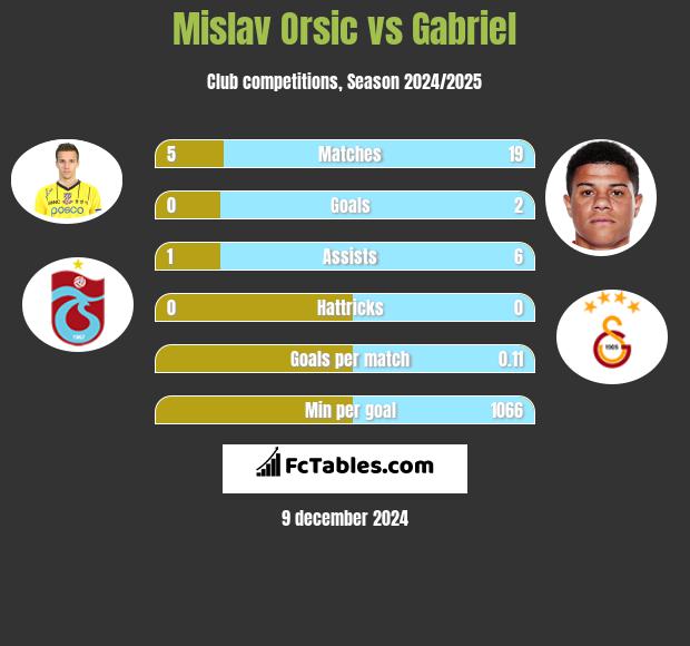 Mislav Orsic vs Gabriel h2h player stats