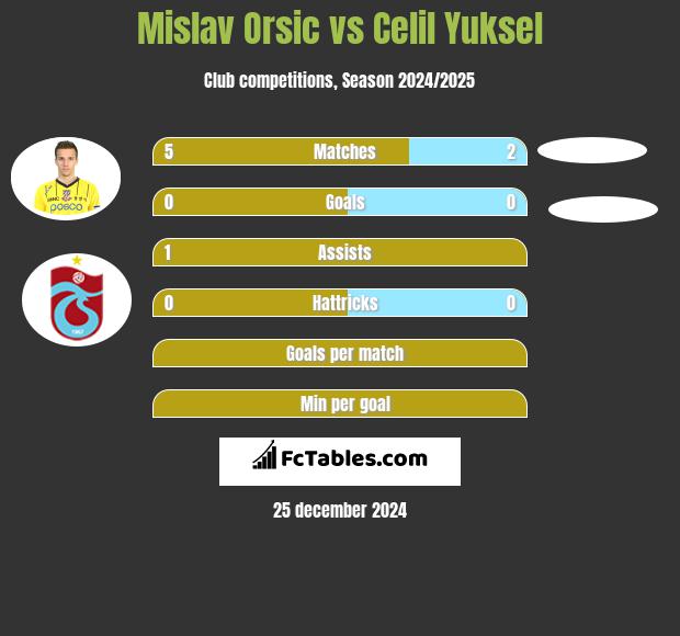 Mislav Orsic vs Celil Yuksel h2h player stats