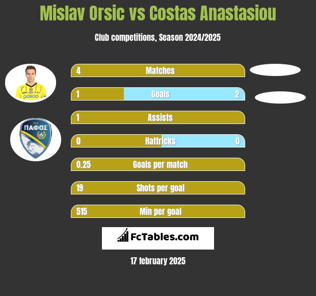 Mislav Orsic vs Costas Anastasiou h2h player stats