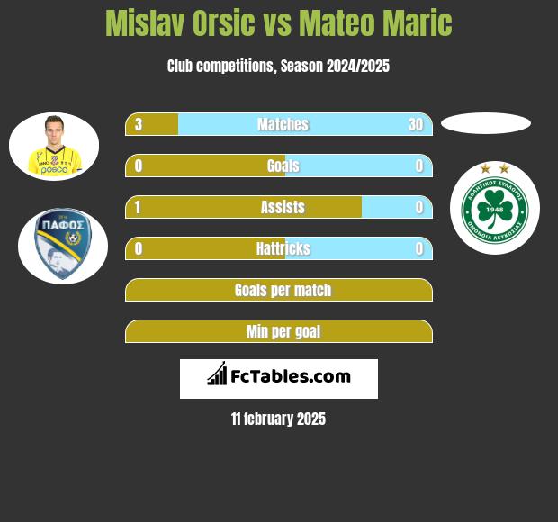 Mislav Orsic vs Mateo Maric h2h player stats