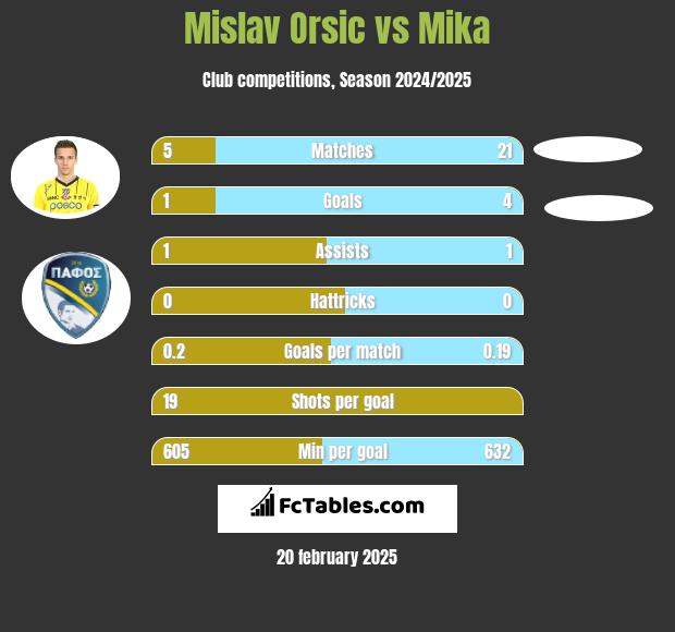 Mislav Orsic vs Mika h2h player stats