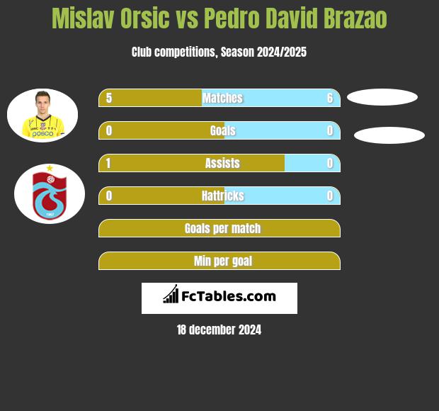 Mislav Orsic vs Pedro David Brazao h2h player stats