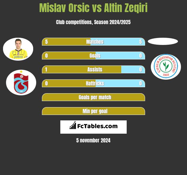 Mislav Orsic vs Altin Zeqiri h2h player stats