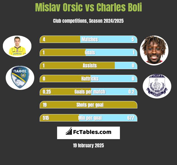 Mislav Orsic vs Charles Boli h2h player stats