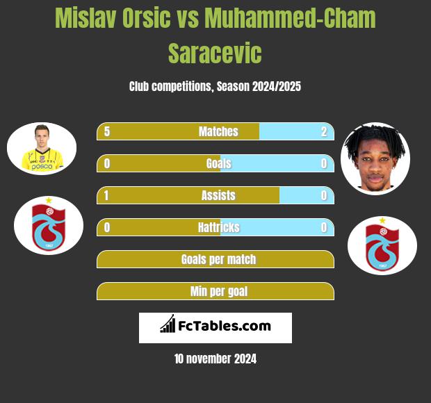 Mislav Orsic vs Muhammed-Cham Saracevic h2h player stats