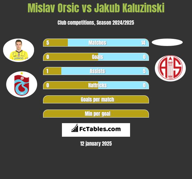 Mislav Orsic vs Jakub Kaluzinski h2h player stats