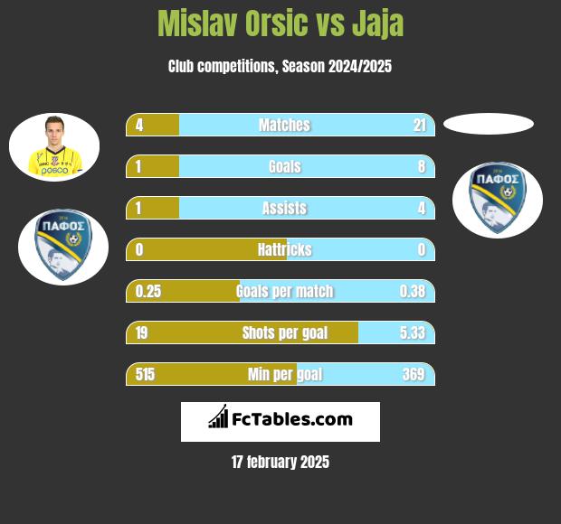 Mislav Orsic vs Jaja h2h player stats