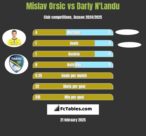 Mislav Orsic vs Darly N'Landu h2h player stats