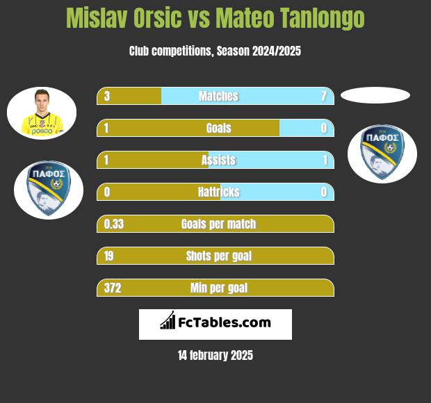 Mislav Orsic vs Mateo Tanlongo h2h player stats