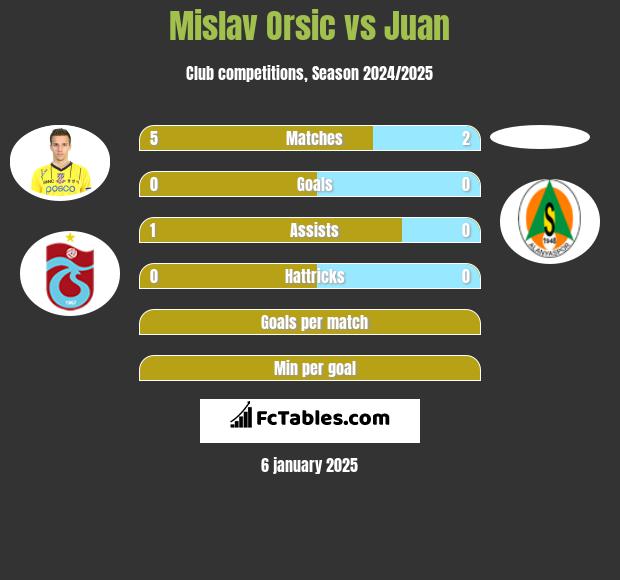 Mislav Orsic vs Juan h2h player stats