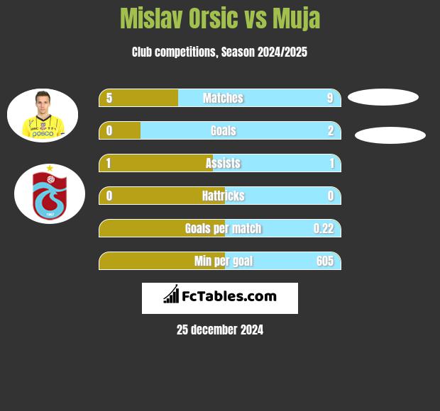 Mislav Orsic vs Muja h2h player stats