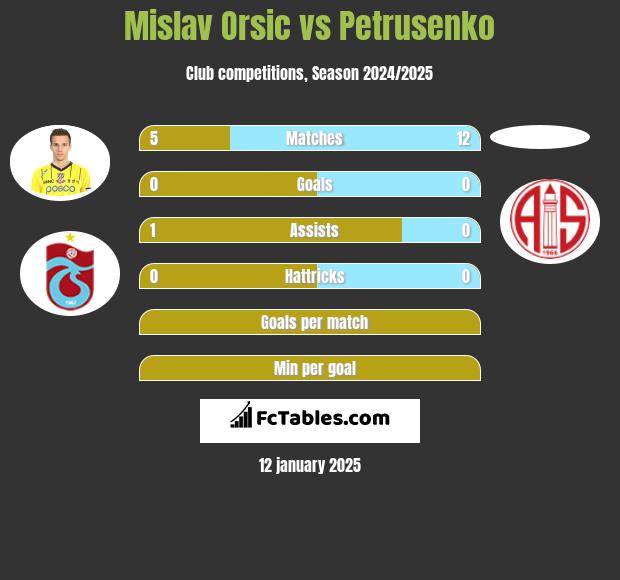 Mislav Orsic vs Petrusenko h2h player stats