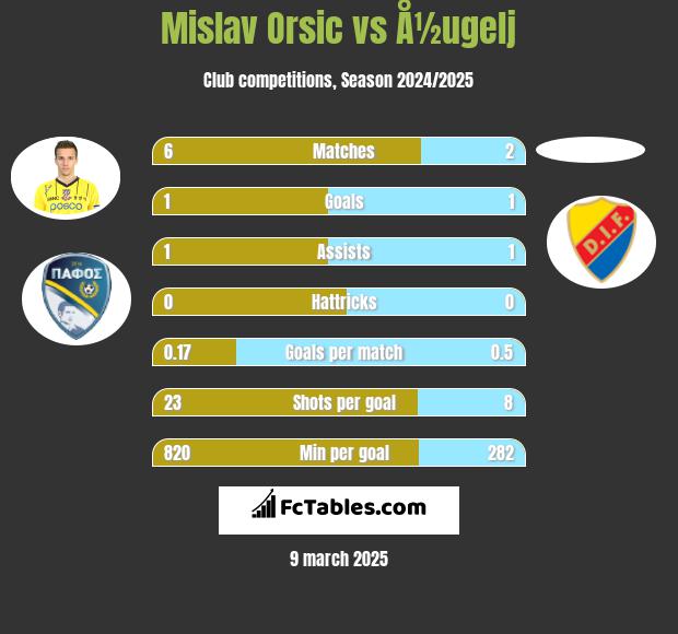 Mislav Orsic vs Å½ugelj h2h player stats