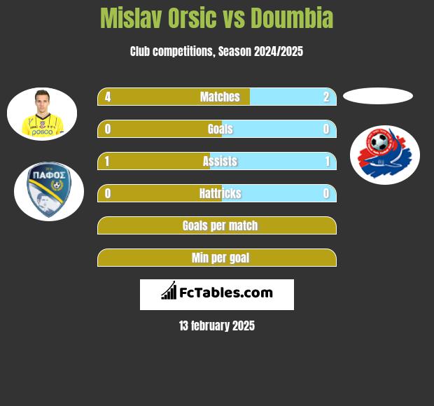 Mislav Orsic vs Doumbia h2h player stats