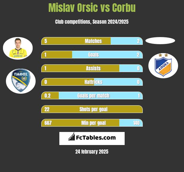 Mislav Orsic vs Corbu h2h player stats