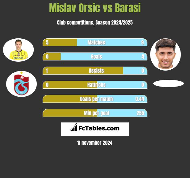 Mislav Orsic vs Barasi h2h player stats