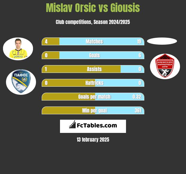 Mislav Orsic vs Giousis h2h player stats