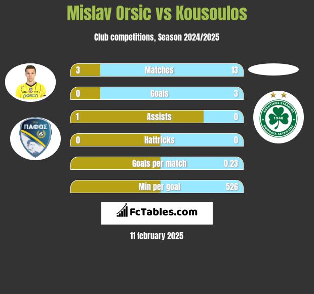 Mislav Orsic vs Kousoulos h2h player stats