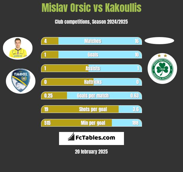 Mislav Orsic vs Kakoullis h2h player stats