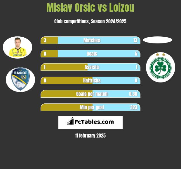 Mislav Orsic vs Loizou h2h player stats