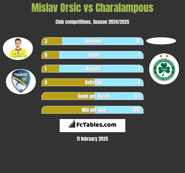 Mislav Orsic vs Charalampous h2h player stats