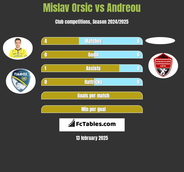 Mislav Orsic vs Andreou h2h player stats