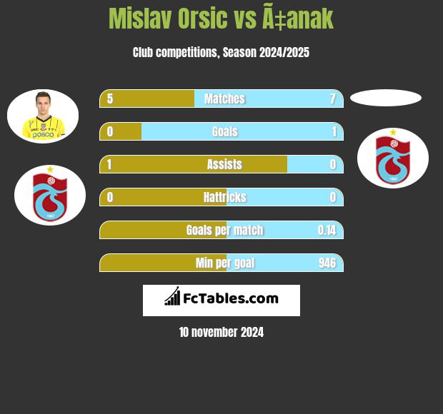 Mislav Orsic vs Ã‡anak h2h player stats