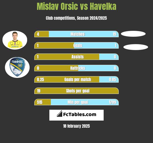 Mislav Orsic vs Havelka h2h player stats