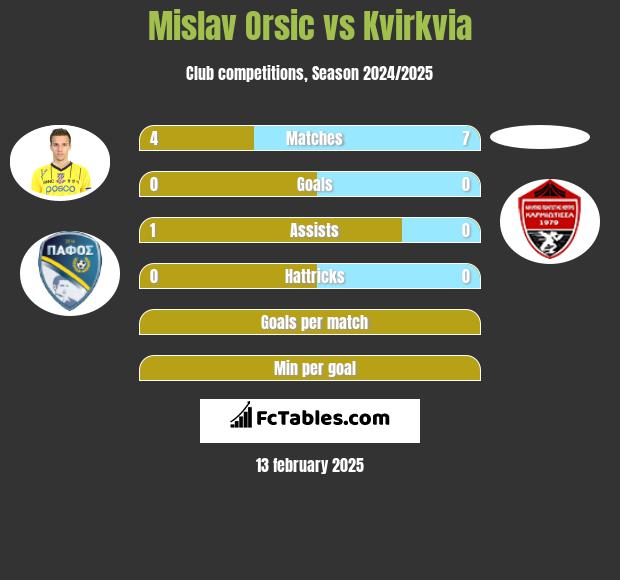 Mislav Orsic vs Kvirkvia h2h player stats